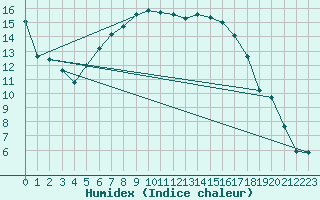 Courbe de l'humidex pour Resko