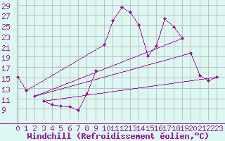 Courbe du refroidissement olien pour Selonnet (04)