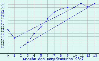 Courbe de tempratures pour Bjuroklubb