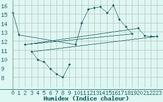 Courbe de l'humidex pour Chteaudun (28)