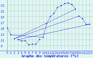 Courbe de tempratures pour Crest (26)