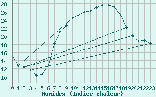 Courbe de l'humidex pour Coburg