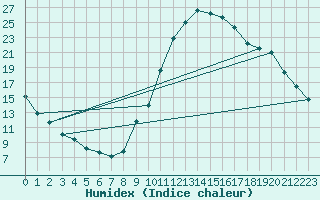 Courbe de l'humidex pour Manlleu (Esp)