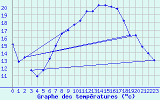 Courbe de tempratures pour Altenrhein