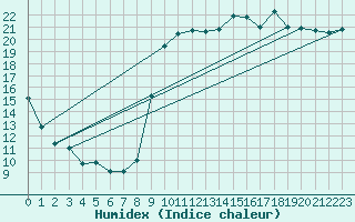 Courbe de l'humidex pour Vannes-Sn (56)