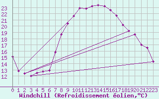 Courbe du refroidissement olien pour Schleiz