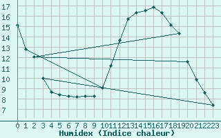 Courbe de l'humidex pour Manlleu (Esp)