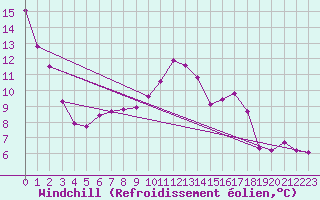 Courbe du refroidissement olien pour Mont-Rigi (Be)