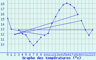 Courbe de tempratures pour Martigny-Courpierre (02)