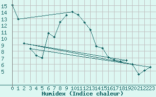 Courbe de l'humidex pour Muehldorf