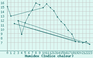 Courbe de l'humidex pour Harzgerode