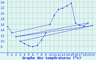 Courbe de tempratures pour Kernascleden (56)