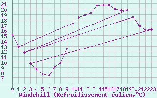 Courbe du refroidissement olien pour Saint-Julien-en-Quint (26)