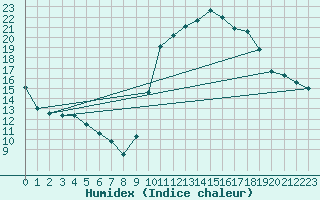 Courbe de l'humidex pour Cazaux (33)