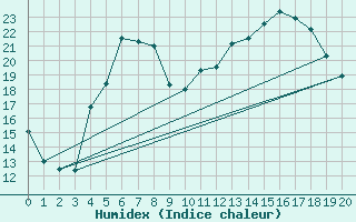 Courbe de l'humidex pour Gartland