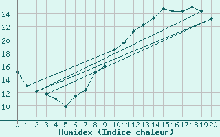 Courbe de l'humidex pour Cron-d'Armagnac (40)