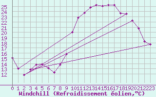 Courbe du refroidissement olien pour Cazaux (33)