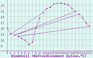 Courbe du refroidissement olien pour Bziers Cap d