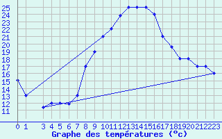Courbe de tempratures pour Gafsa