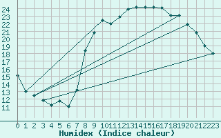 Courbe de l'humidex pour Jabbeke (Be)