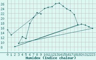 Courbe de l'humidex pour La Brvine (Sw)