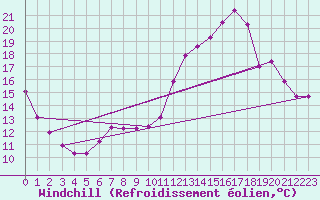 Courbe du refroidissement olien pour Sandillon (45)