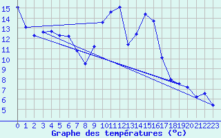 Courbe de tempratures pour Chteaudun (28)