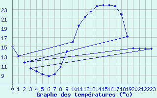 Courbe de tempratures pour Laroque (34)