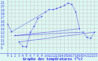 Courbe de tempratures pour Feuchtwangen-Heilbronn