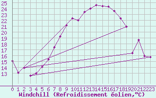 Courbe du refroidissement olien pour Oberriet / Kriessern