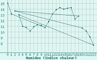 Courbe de l'humidex pour Moyen (Be)