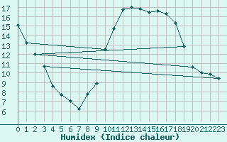 Courbe de l'humidex pour Mazinghem (62)