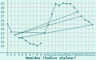 Courbe de l'humidex pour Ciudad Real (Esp)