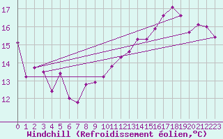Courbe du refroidissement olien pour Reims-Prunay (51)
