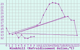 Courbe du refroidissement olien pour Albert-Bray (80)