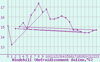 Courbe du refroidissement olien pour Geilenkirchen