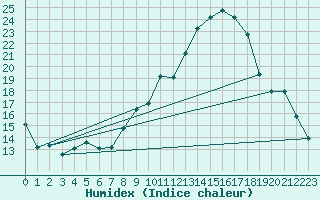 Courbe de l'humidex pour Tthieu (40)