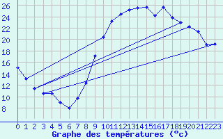 Courbe de tempratures pour Avre (58)