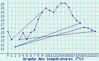 Courbe de tempratures pour Dachsberg-Wolpadinge