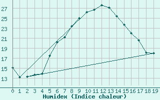 Courbe de l'humidex pour Prostejov