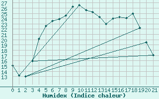 Courbe de l'humidex pour Kokkola Hollihaka