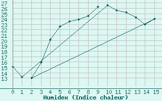 Courbe de l'humidex pour Kokkola Hollihaka