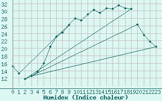 Courbe de l'humidex pour Heino Aws