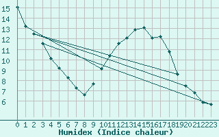 Courbe de l'humidex pour Niort (79)