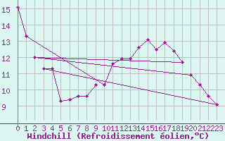 Courbe du refroidissement olien pour Aouste sur Sye (26)