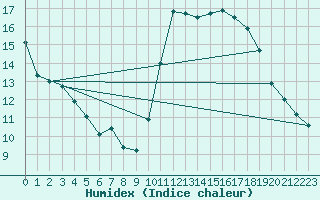 Courbe de l'humidex pour Nostang (56)