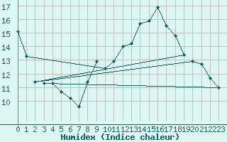 Courbe de l'humidex pour Aurillac (15)