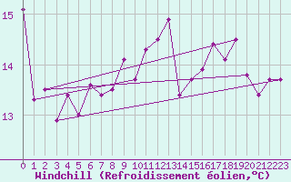 Courbe du refroidissement olien pour Motril