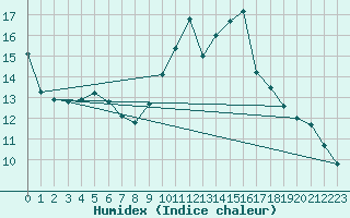 Courbe de l'humidex pour Dax (40)