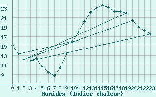 Courbe de l'humidex pour Anse (69)